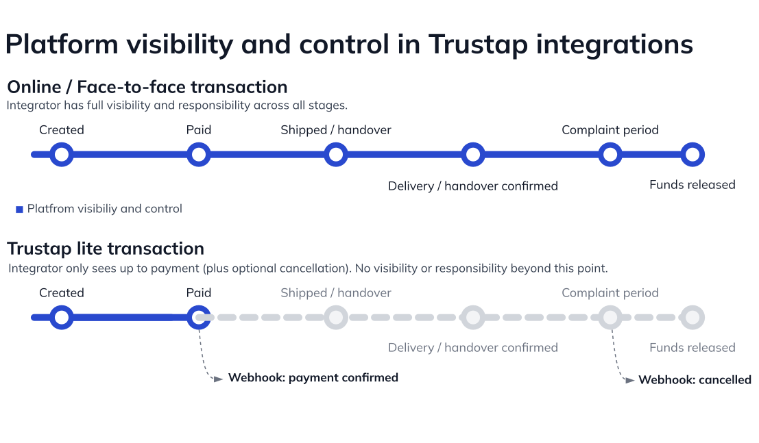 graphic showing the difference in control and visibility between Trustap lite and the standard flows